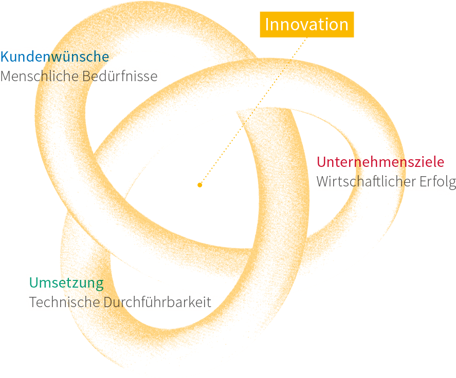 Innovation