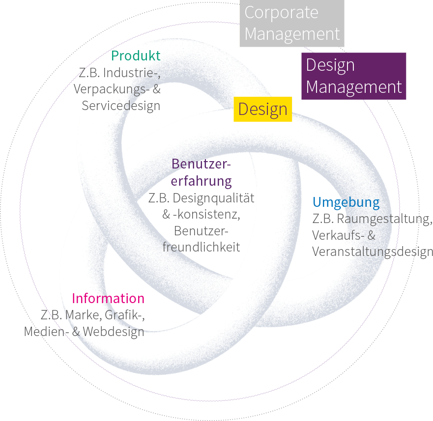 Design Management Artikelbild